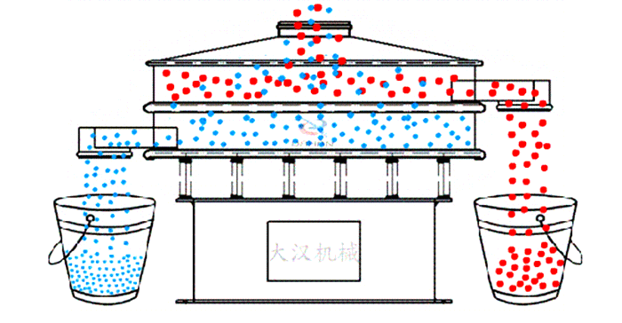 圓形旋振篩工作原理：物料從設(shè)備的進(jìn)料口進(jìn)入在振動(dòng)電機(jī)的作用下使物料在篩網(wǎng)網(wǎng)孔的篩選后完成篩分目的。