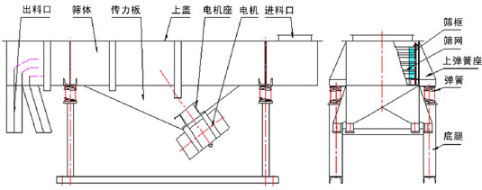 食品直線振動篩主要結(jié)構(gòu)：出料口，篩體，傳力板，上蓋，電機(jī)座，電機(jī)，進(jìn)料口，篩框，篩網(wǎng)，上彈簧座，彈簧，底腿等。